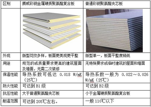 金屬硬質聚氨酯復合板與普通彩鋼聚氨酯夾芯板的區別